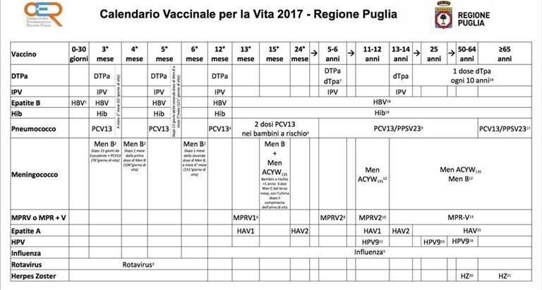 Nuovo calendario vaccinale per la Regione Puglia